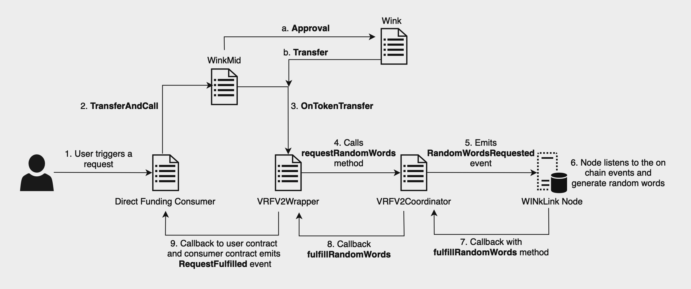 vrf-direct-funding-flow.png