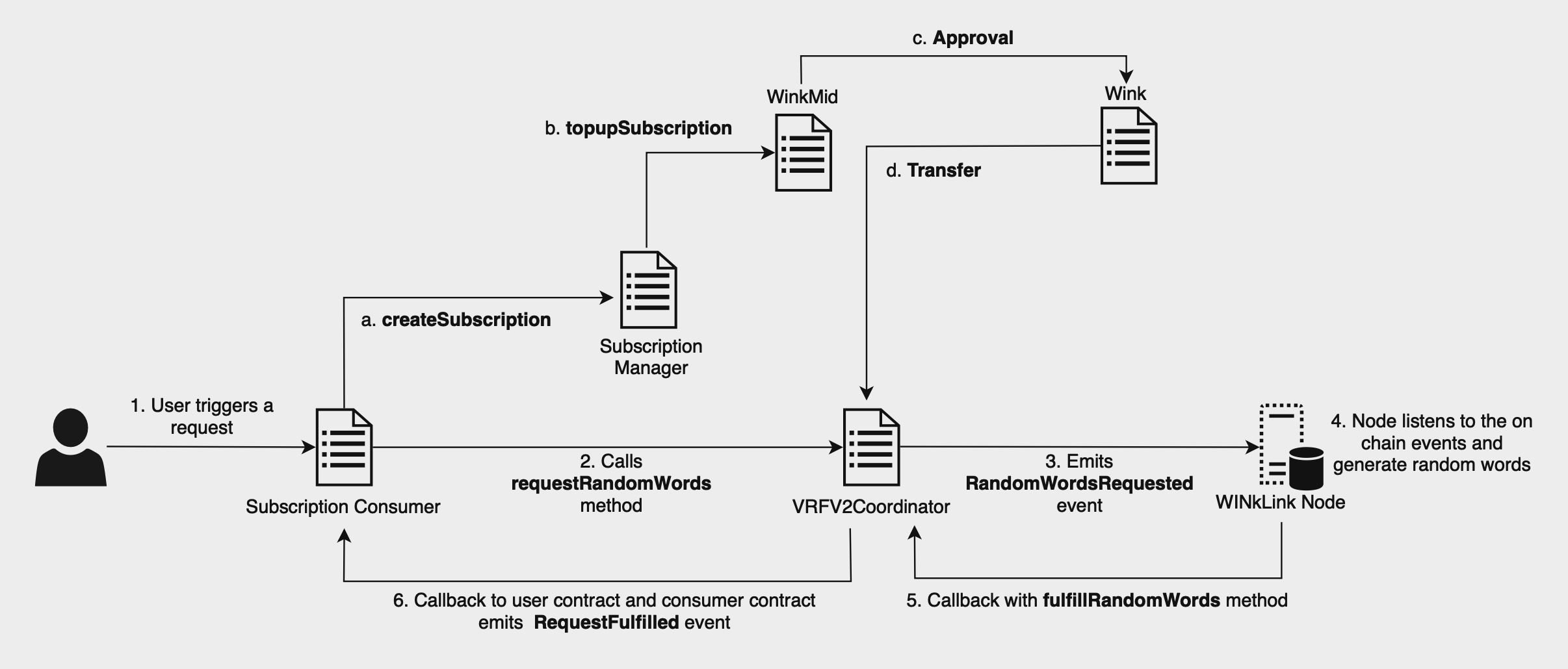 vrf-subscription-flow.png